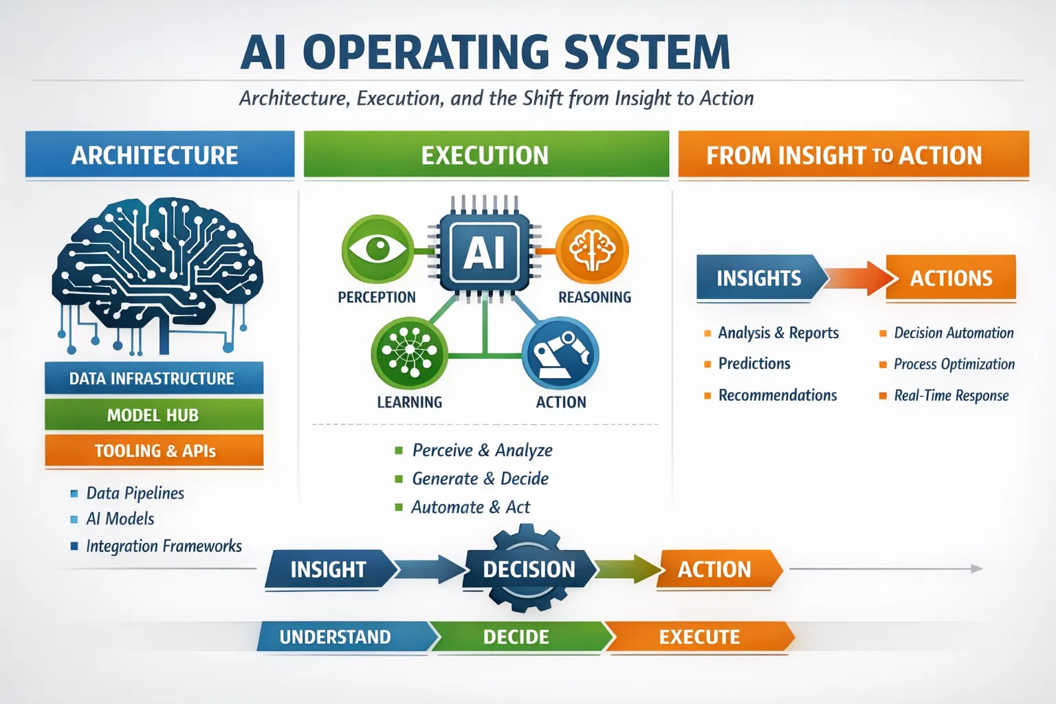 AI Operating System: Architecture, Execution, and the Shift from Insight to Action