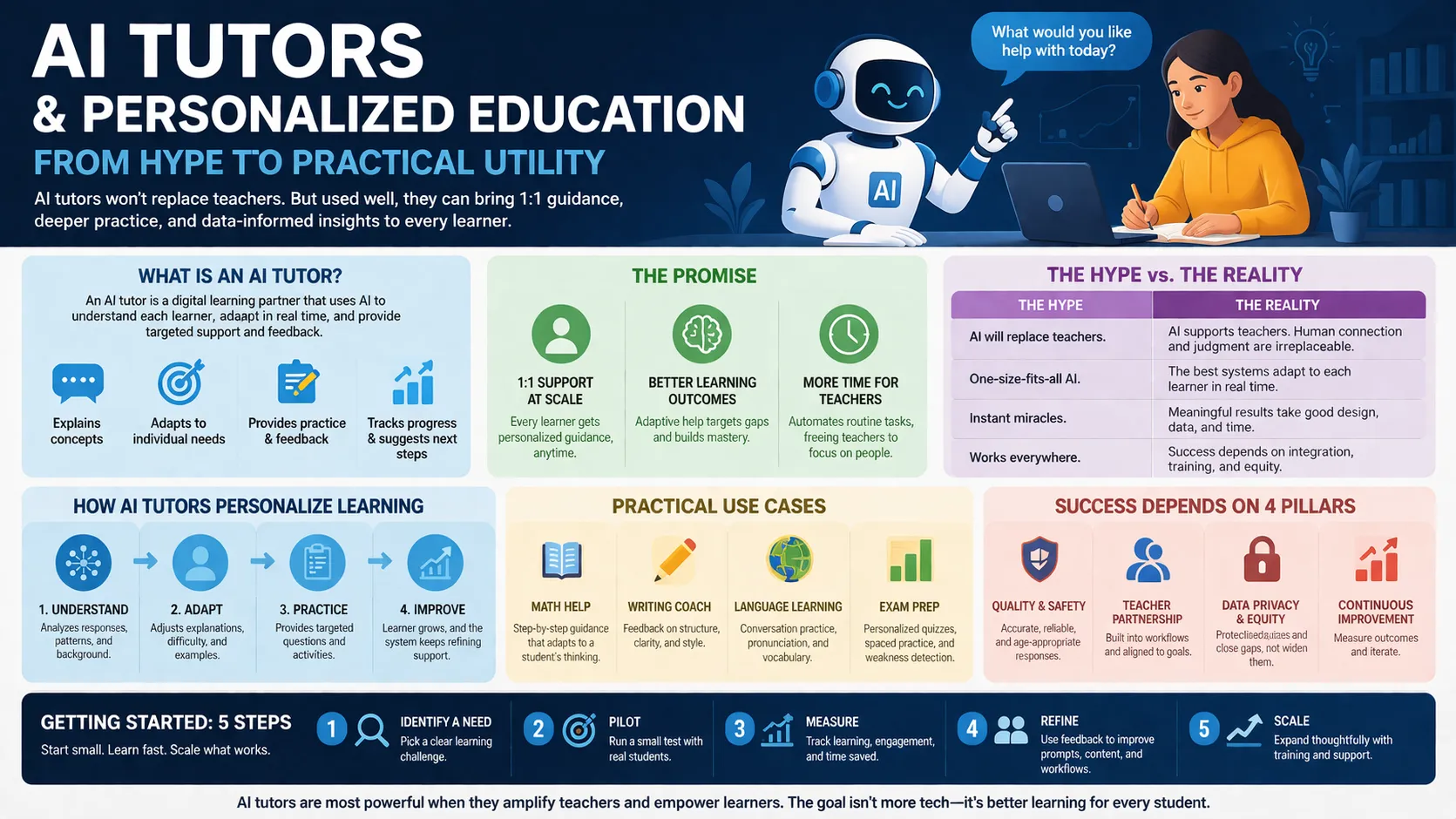AI Tutors and Personalized Education: From Hype to Practical Utility