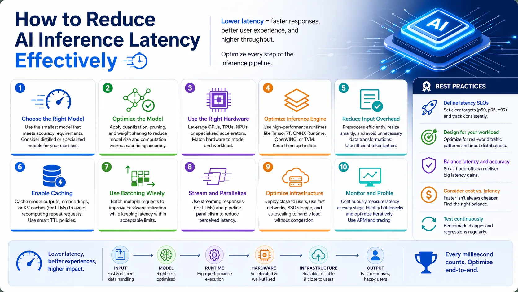 How to Reduce AI Inference Latency Effectively