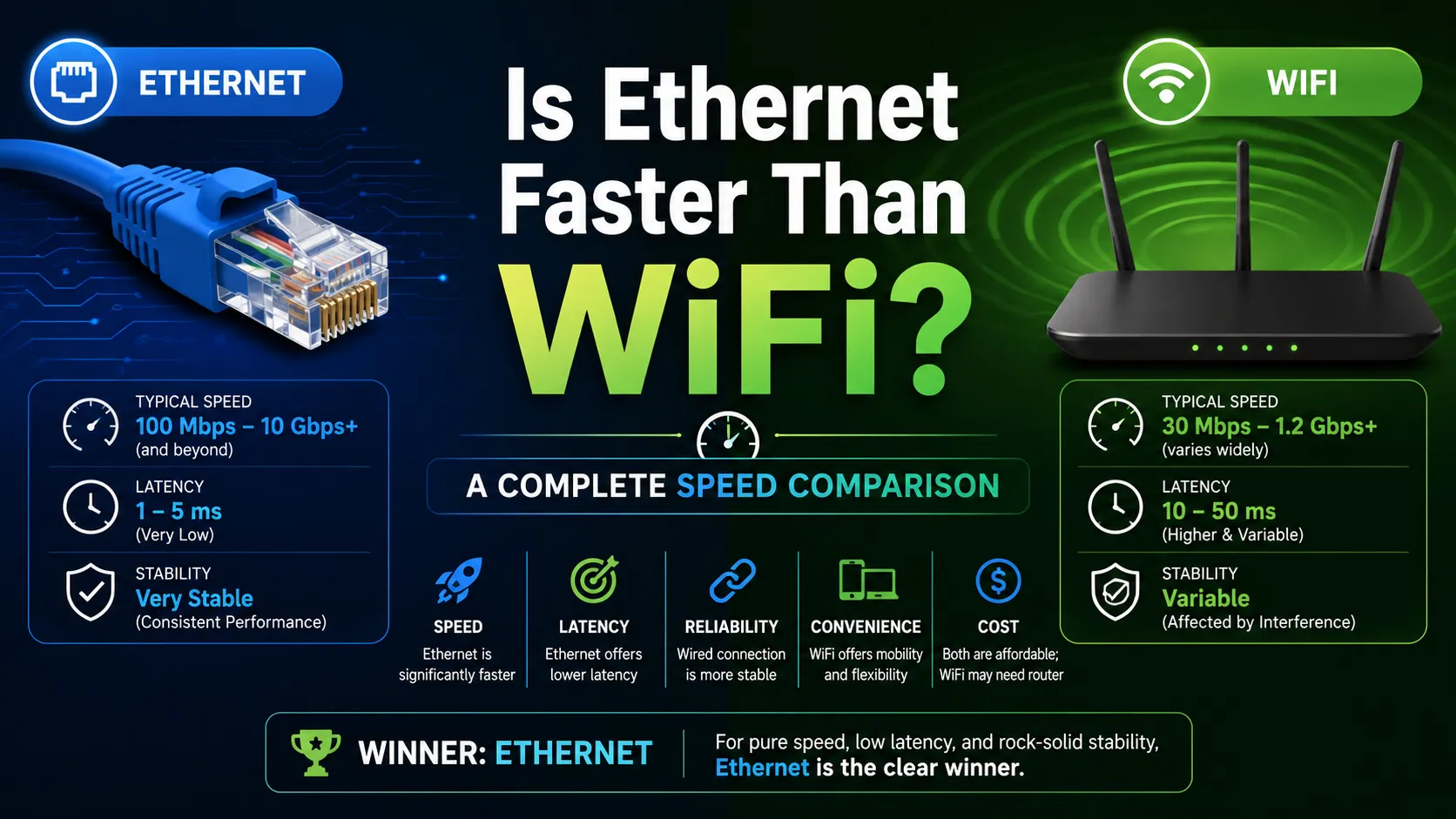 Is Ethernet Faster Than WiFi? A Complete Speed Comparison