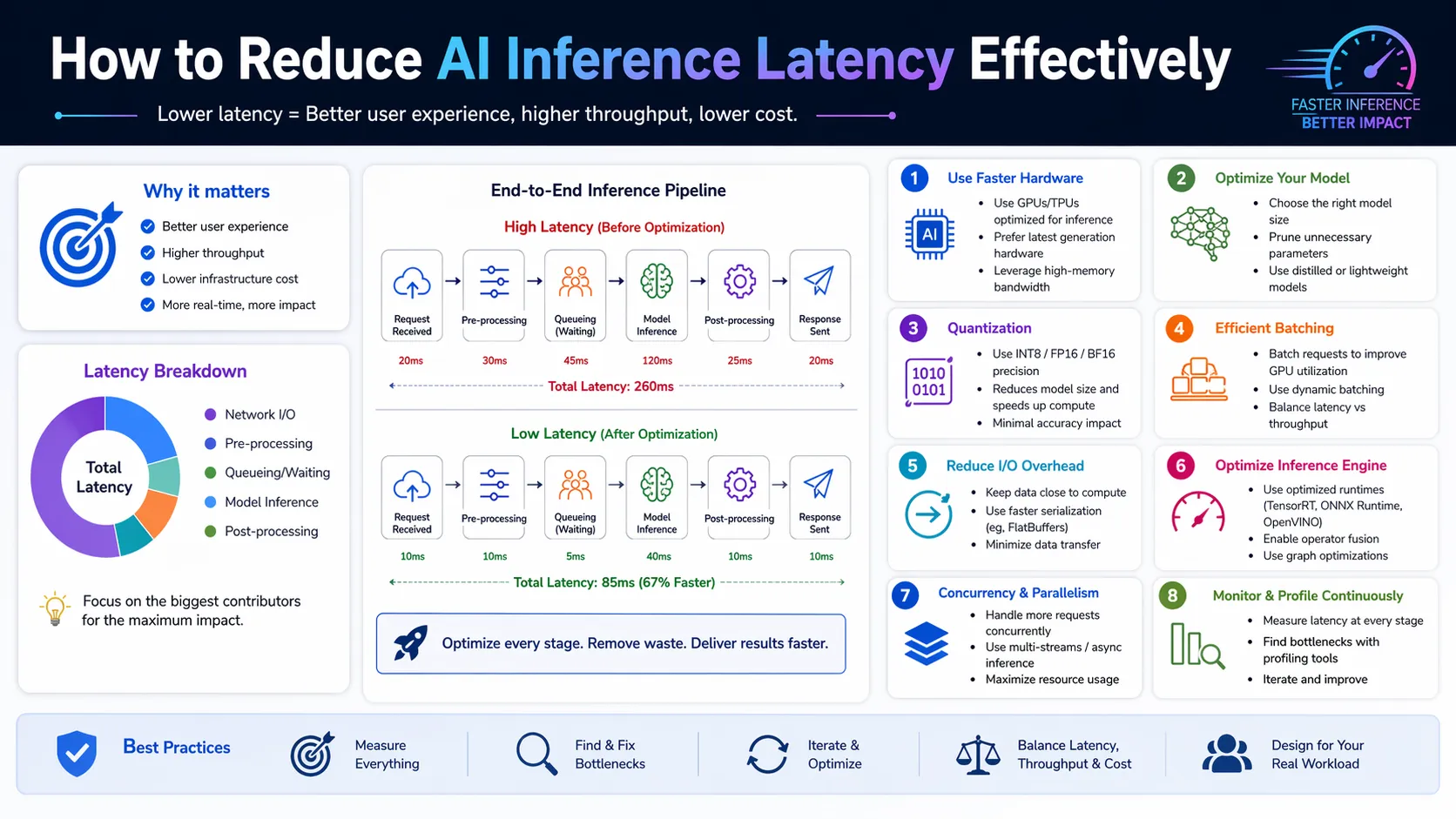 How to Reduce AI Inference Latency Effectively