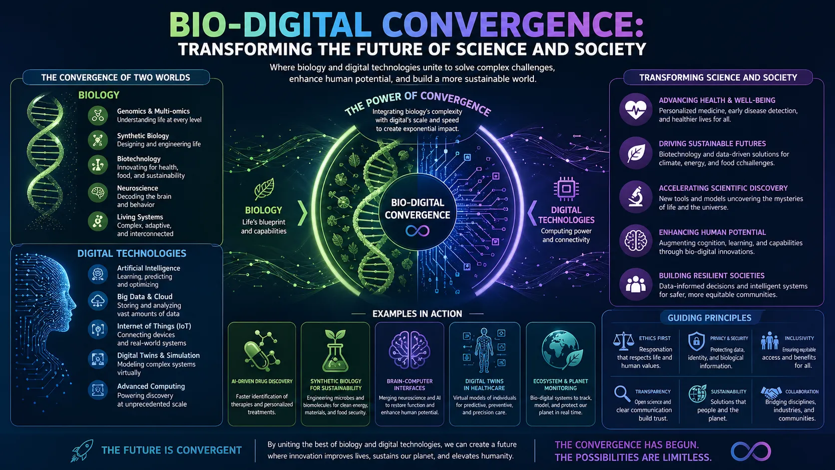 Bio-Digital Convergence: Transforming the Future of Science and Society