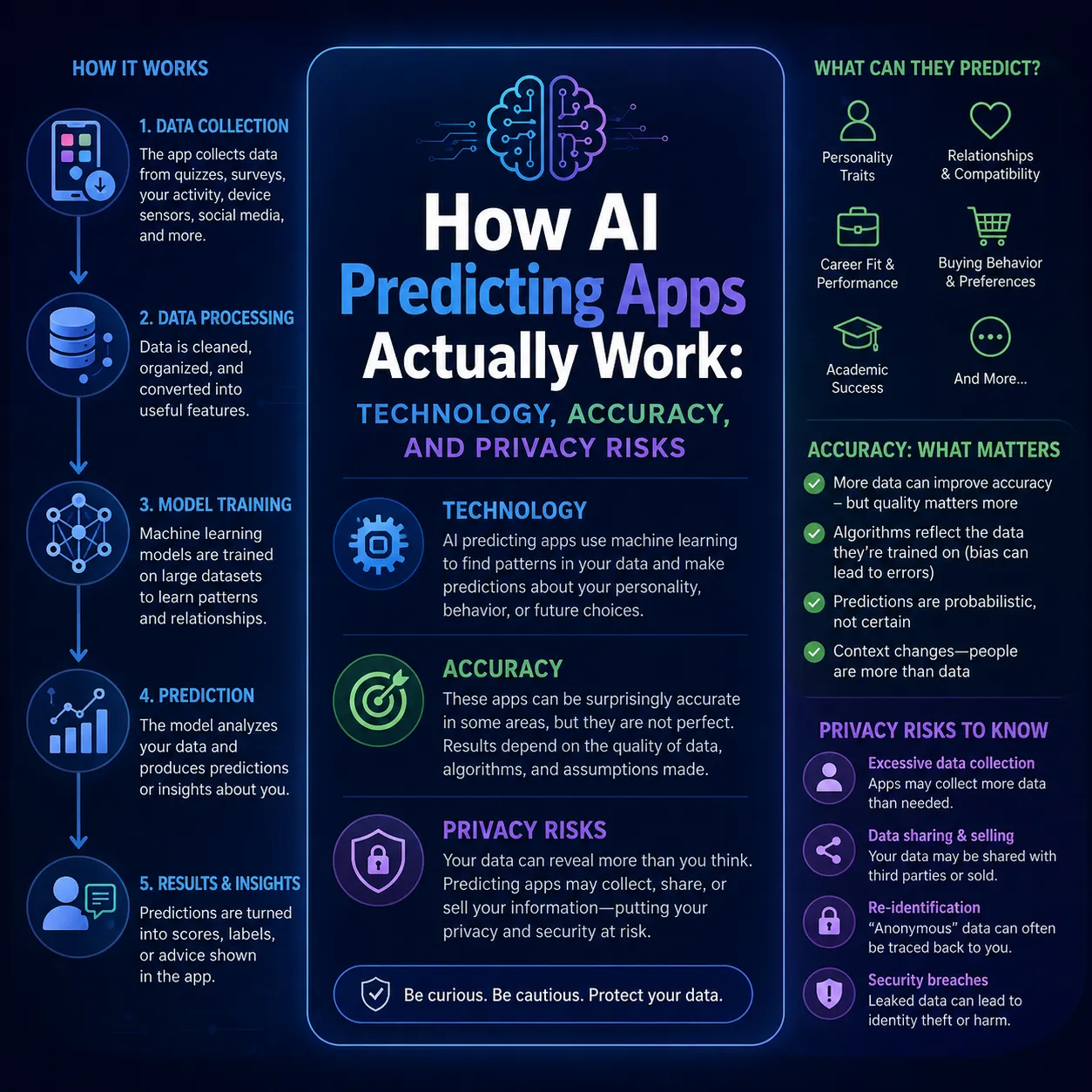 How AI Predicting Apps Actually Work: Technology, Accuracy, and Privacy Risks