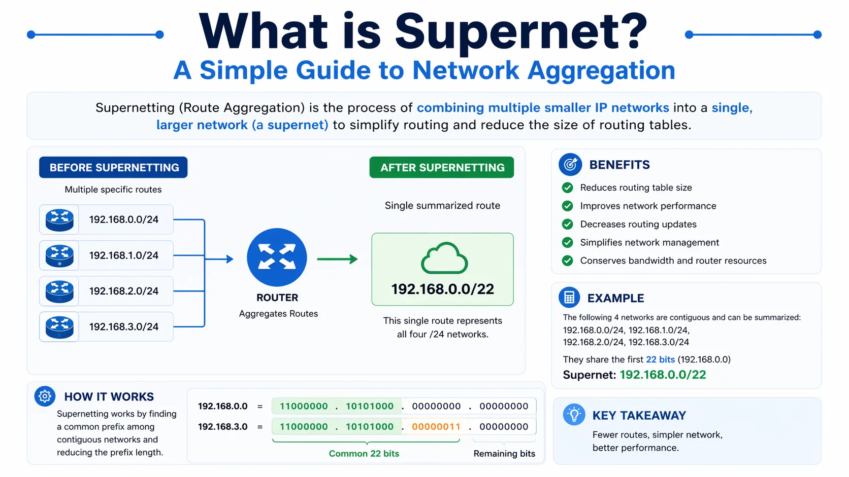 What is Supernet? A Simple Guide to Network Aggregation