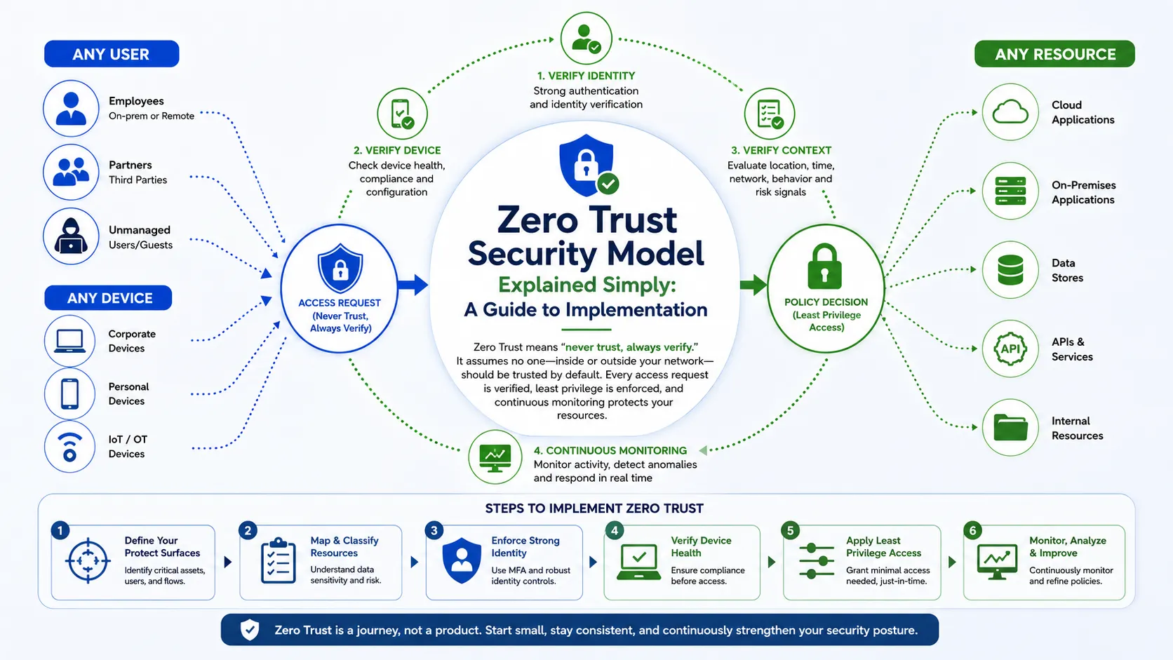 Zero Trust Security Model Explained Simply: A Guide to Implementation