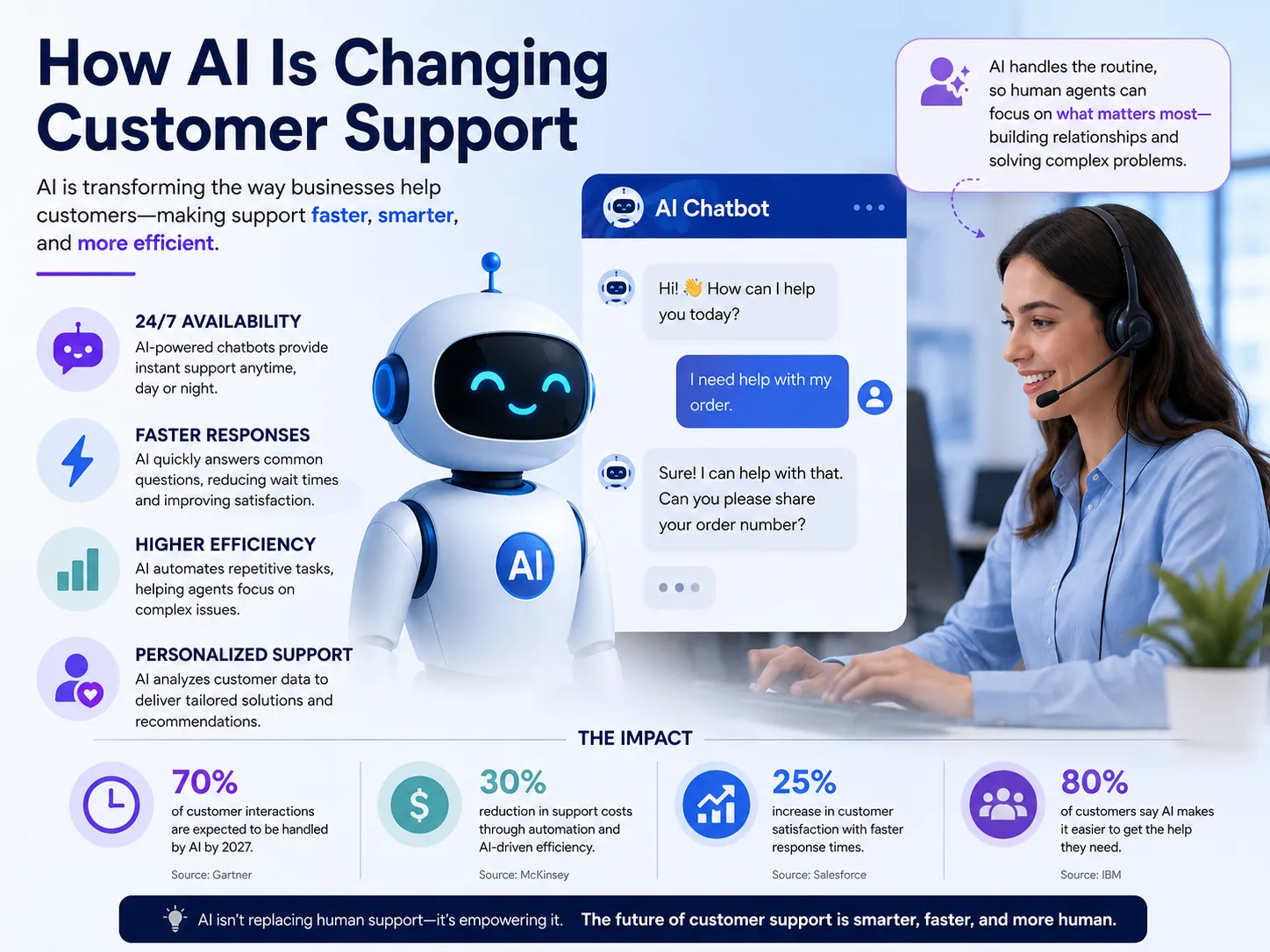 How AI Is Changing Customer Support