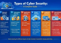 Types of Cyber Security: A Complete Guide
