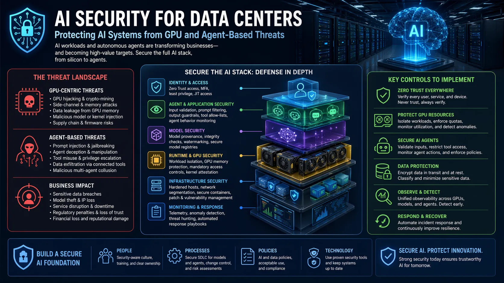 AI Security for Data Centers: Protecting AI Systems from GPU and Agent-Based Threats