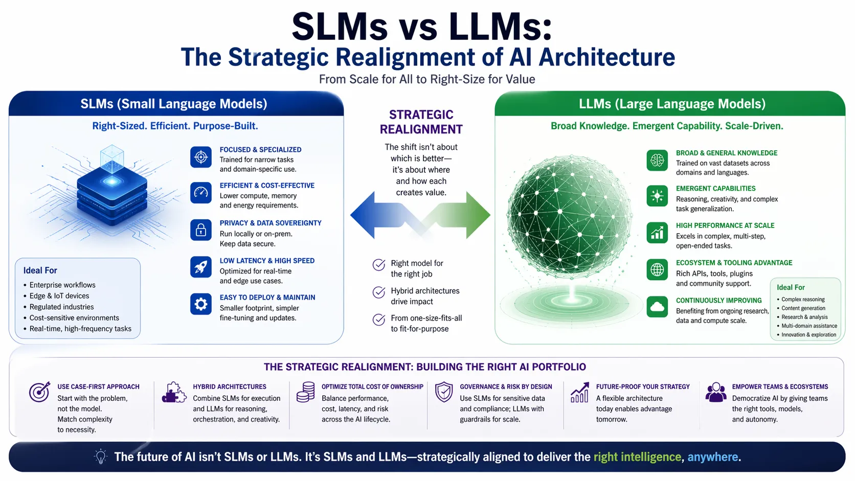 SLMs vs LLMs: The Strategic Realignment of AI Architecture