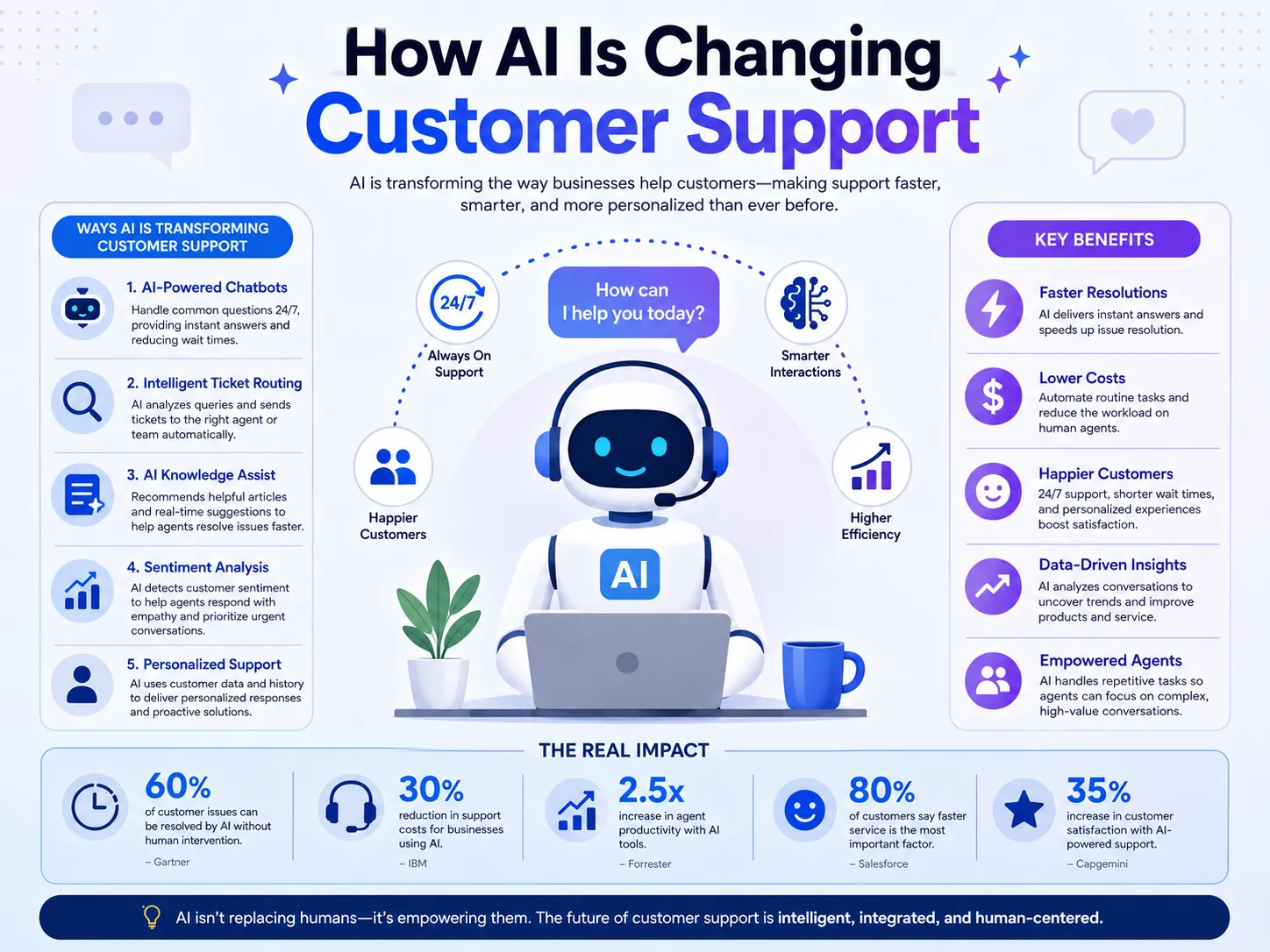 How AI Is Changing Customer Support