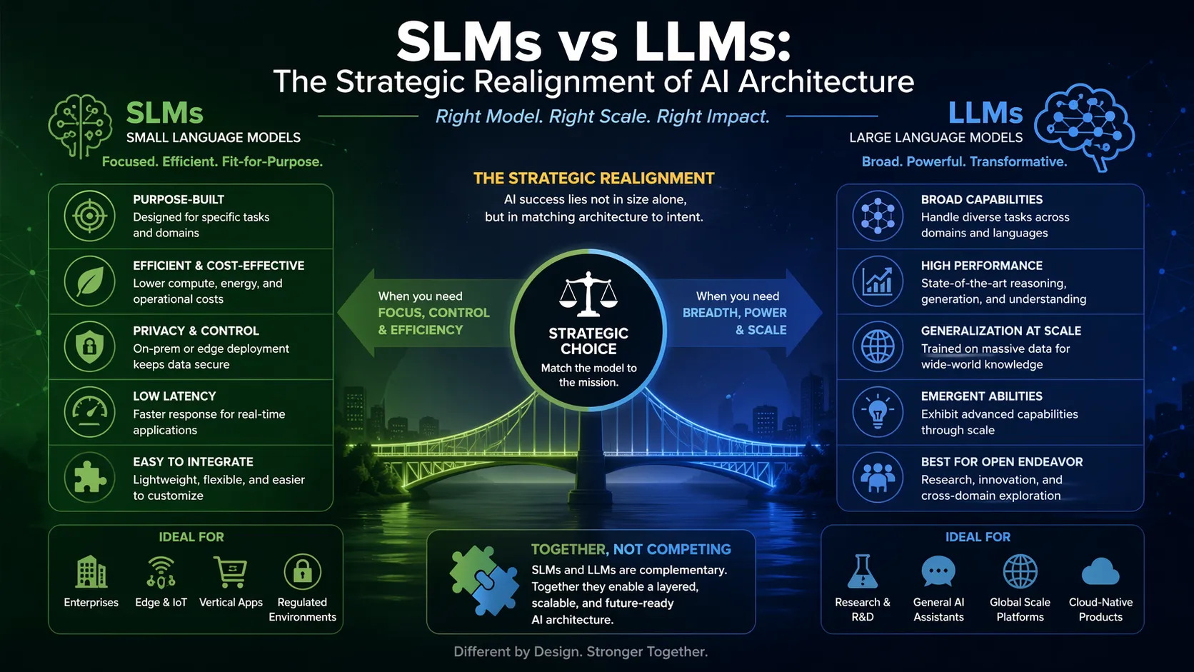 SLMs vs LLMs: The Strategic Realignment of AI Architecture