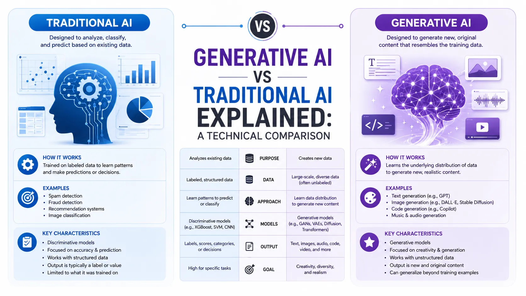 Generative AI vs Traditional AI: A Technical Comparison