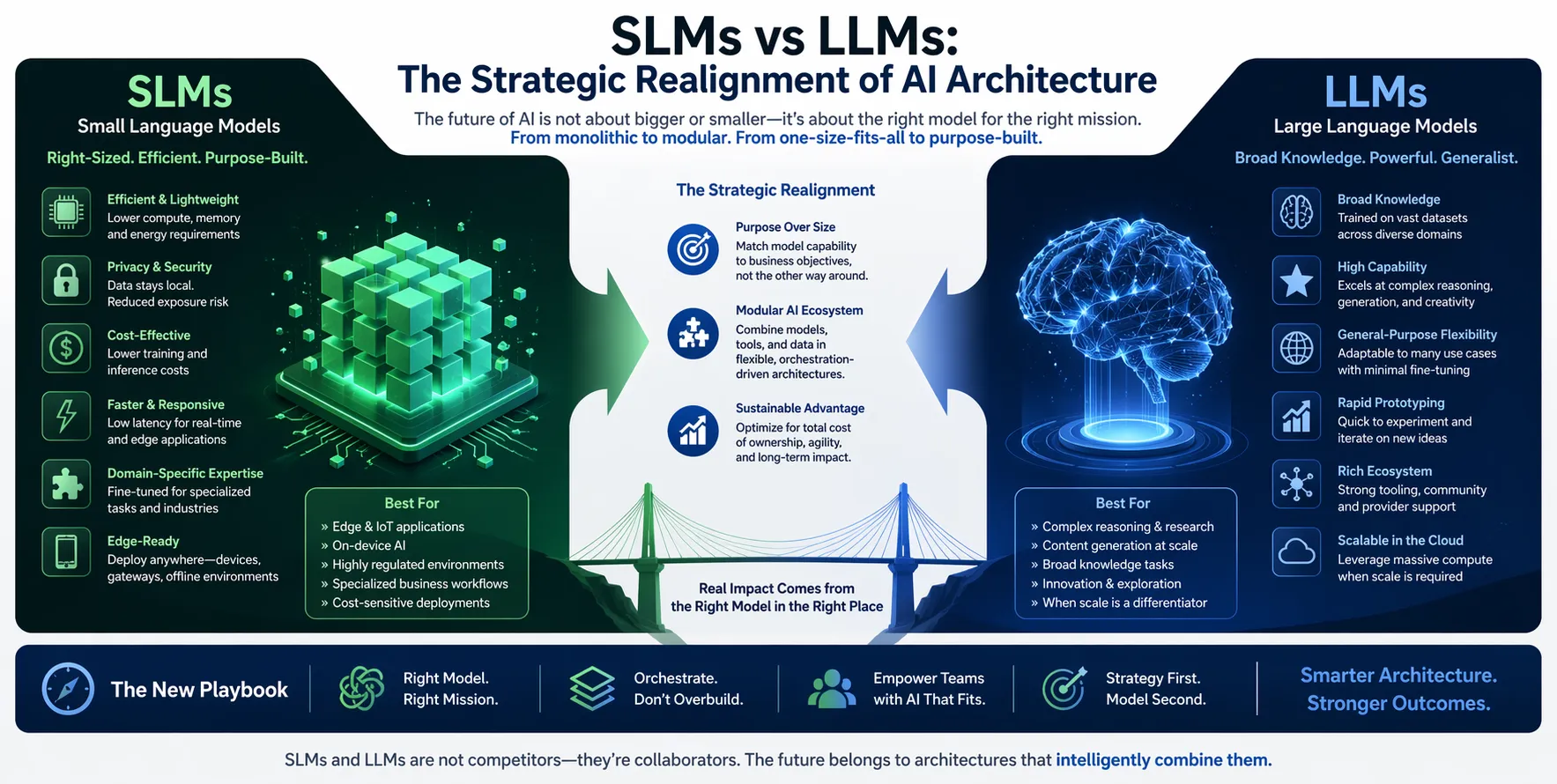 SLMs vs LLMs: The Strategic Realignment of AI Architecture
