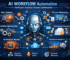 AI Workflow Automation: Intelligent Business Process Optimization