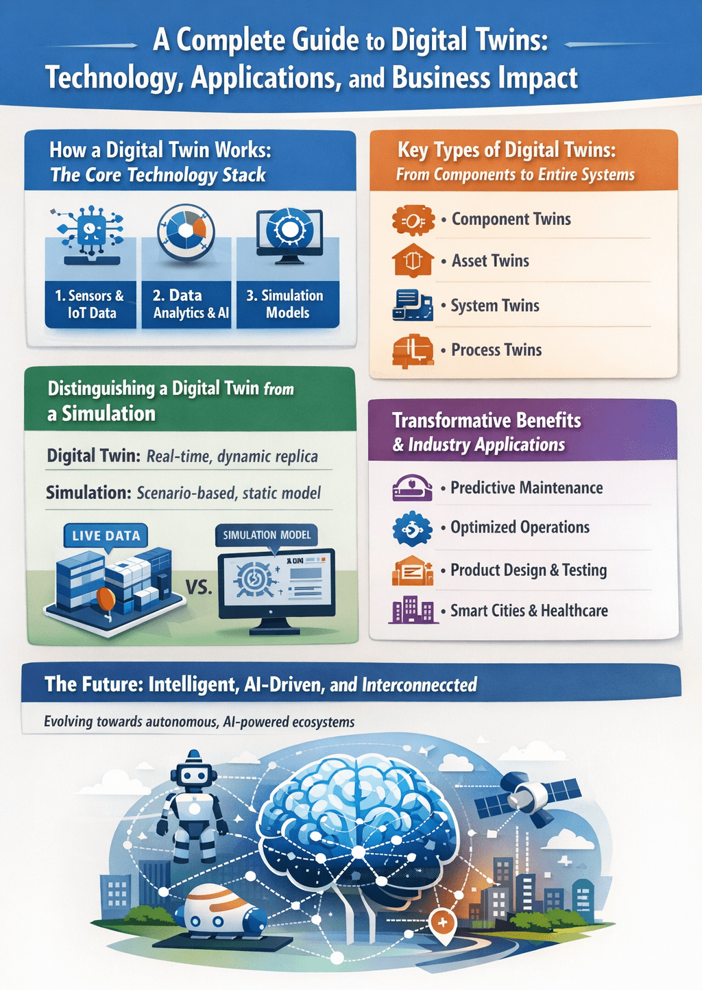 A Complete Guide to Digital Twins: Technology, Applications, and Business Impact